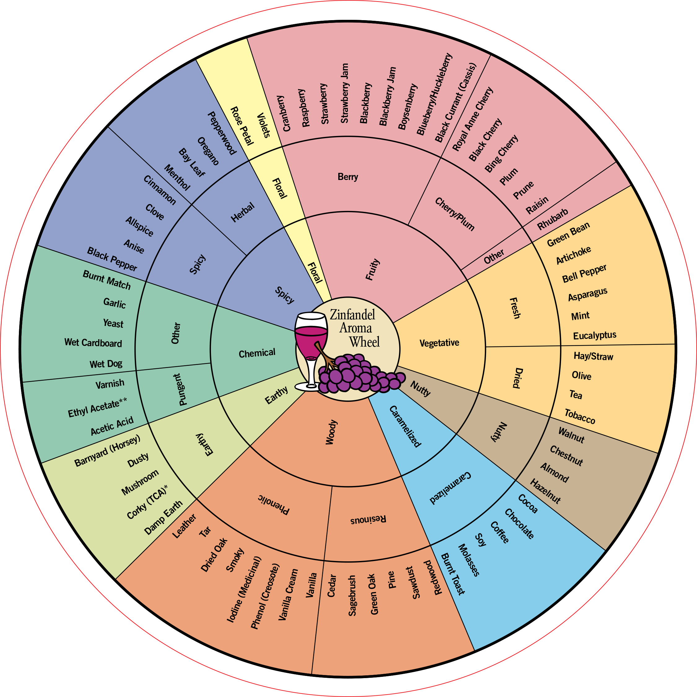 Aroma-Wheel